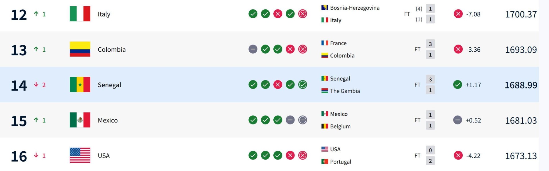 体育APP-塞内加尔因冠军剥夺减少21.98分，意大利不敌波黑世界排名反上升